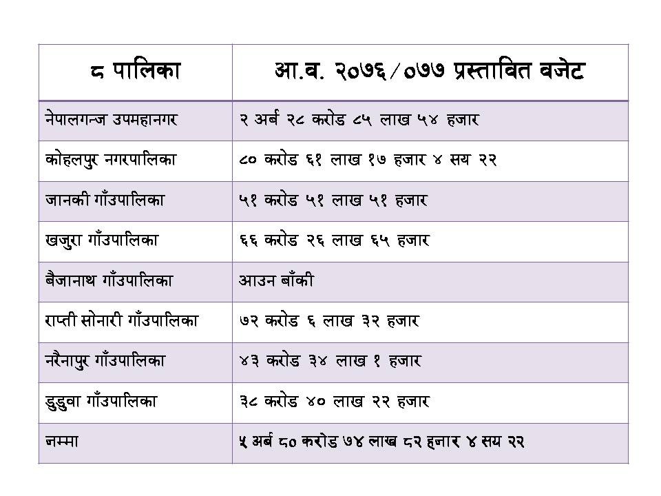 बाँकेका आठ स्थानीय तहमा ५ अर्ब बढी बजेट