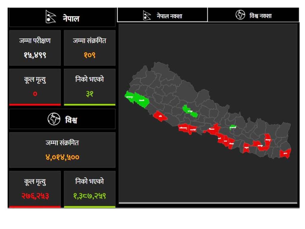 नेपालको तराई ‘कोरोनाको केन्द्र’