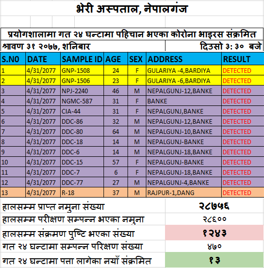 नेपालगन्जका थप ९ जनामा कोरोना पुष्टि, अधिकाशं सरकारी कार्यालयका ब्यक्ति