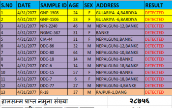 नेपालगन्जका थप ९ जनामा कोरोना पुष्टि, अधिकाशं सरकारी कार्यालयका ब्यक्ति